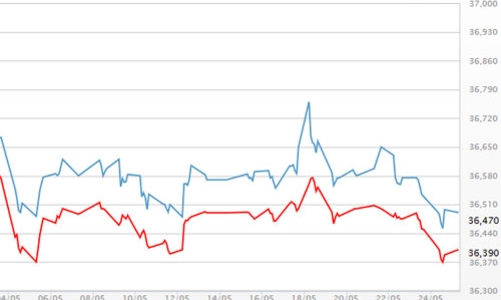 Chứng khoán châu Á đạt đỉnh 2 năm, giá vàng tăng sau tin từ FED