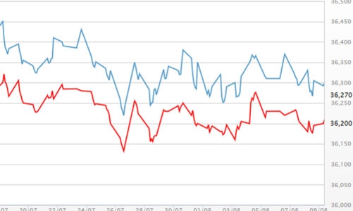 Căng thẳng Mỹ-Triều đẩy giá vàng thế giới tăng, USD giảm