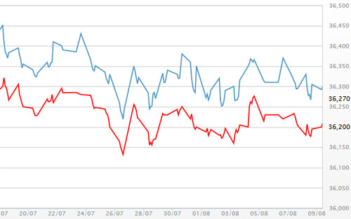 Diễn biến giá vàng SJC tại DOJI - Nguồn: DOJI.<br>