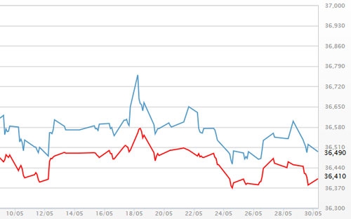 Diễn biến giá vàng SJC tại DOJI - Nguồn: DOJI.<br>