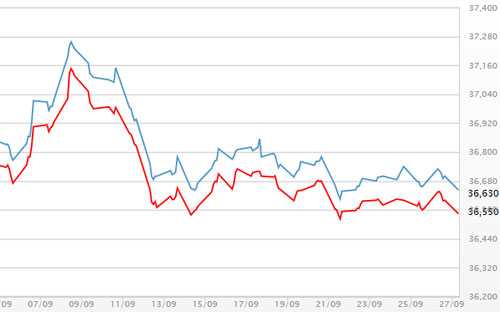 Diễn biến giá vàng SJC tại DOJI - Nguồn: DOJI.<br>