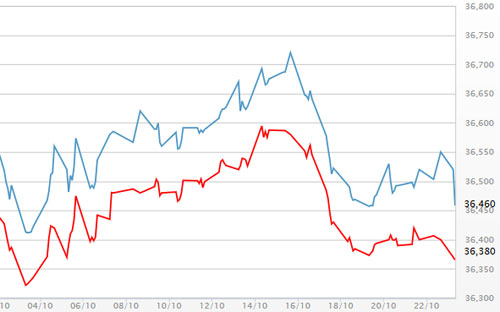 Diễn biến giá vàng SJC tại DOJI - Nguồn: DOJI.<br>