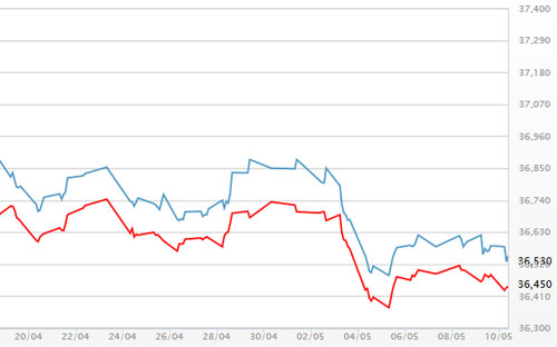 Diễn biến giá vàng SJC tại DOJI - Nguồn: DOJI.<br>