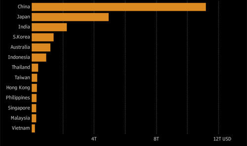 Tương quan quy mô các nền kinh tế trong khu vực - Nguồn: WB/Bloomberg.<br>