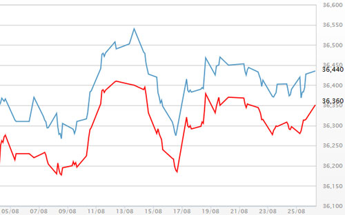 Diễn biến giá vàng SJC tại DOJI - Nguồn: DOJI.<br>