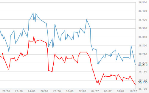 Diễn biến giá vàng SJC tại DOJI - Nguồn: DOJI.<br>