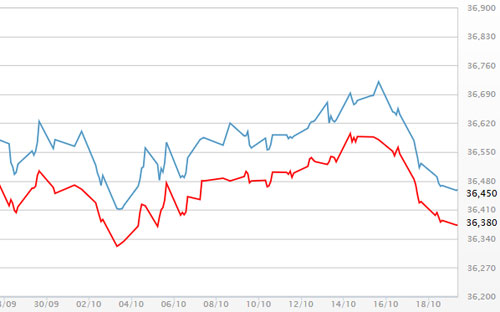 Diễn biến giá vàng SJC tại DOJI - Nguồn: DOJI.<br>