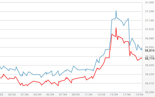 Diễn biến giá vàng SJC tại DOJI - Nguồn: DOJI.<br>