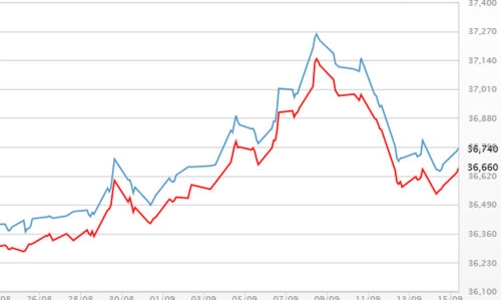 Vàng lại tăng giá sau vụ Triều Tiên phóng tên lửa