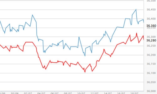 Giá vàng trong nước “đuối”, USD tự do tuột mốc 22.800 đồng