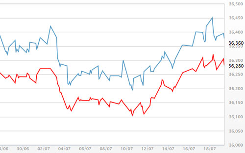 Diễn biến giá vàng SJC tại DOJI - Nguồn: DOJI.<br>