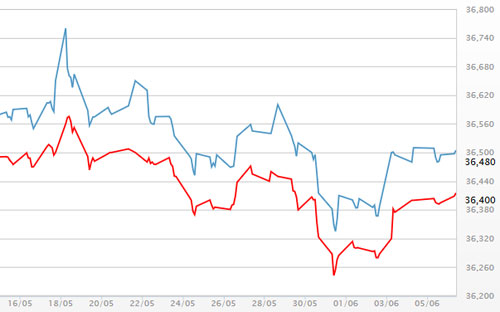Diễn biến giá vàng SJC tại DOJI - Nguồn: DOJI.<br>