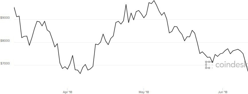 Sàn tiền ảo Hàn Quốc bị tấn công, giá Bitcoin sụt 10% - Ảnh 1.