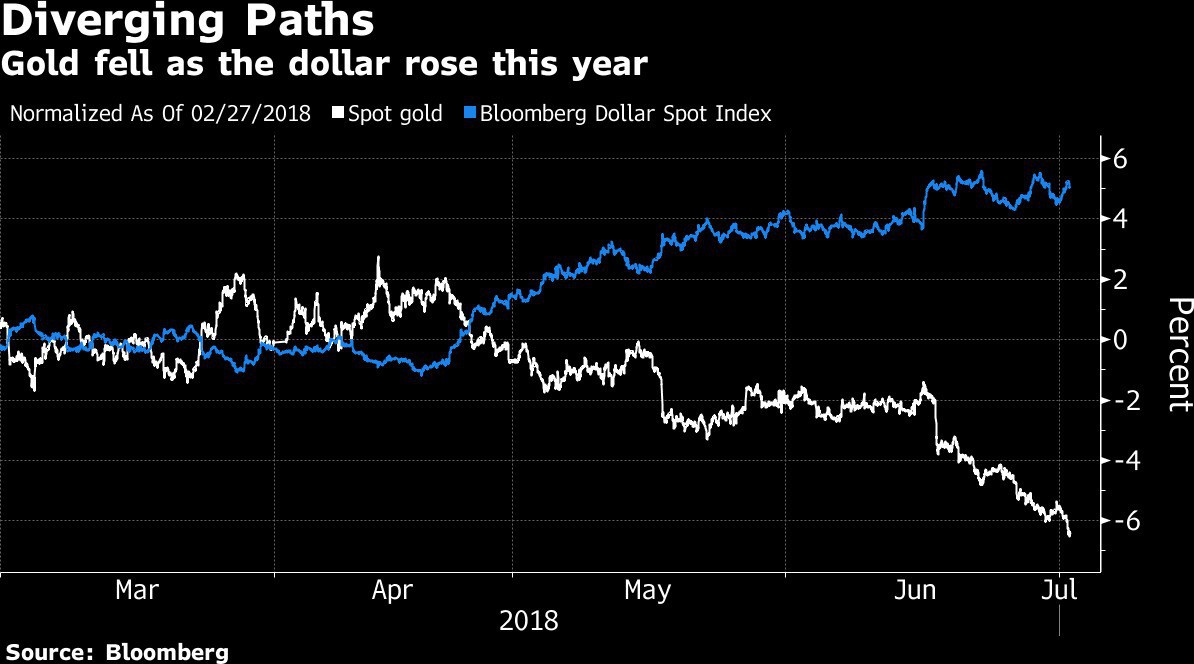 Đồng USD sẽ là “vịnh tránh bão” xung đột thương mại tốt hơn vàng - Ảnh 1.