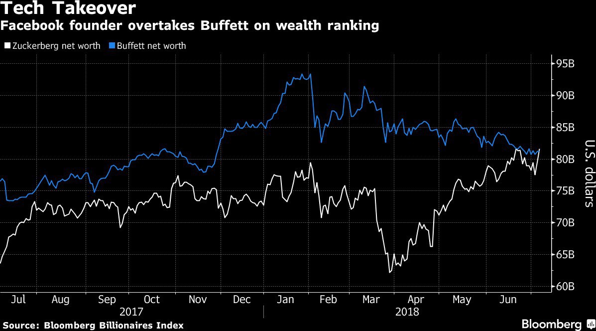 Mark Zuckerberg soán ngôi giàu thứ ba thế giới của Warren Buffett - Ảnh 1.