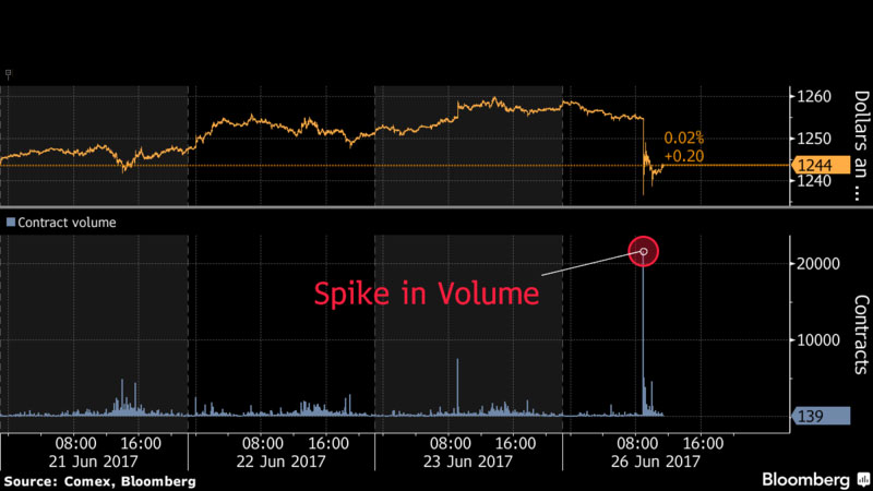 Diễn biến bất thường của giá vàng trong phiên giao dịch ngày 26/6: biểu đồ phía trên phản ánh giá vàng bất ngờ sụt mạnh ở thời điểm trùng với khi khối lượng giao dịch tăng vọt ở biểu đồ dưới - Nguồn: Bloomberg.<br>