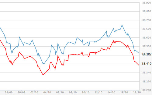 Diễn biến giá vàng SJC tại DOJI - Nguồn: DOJI.<br>