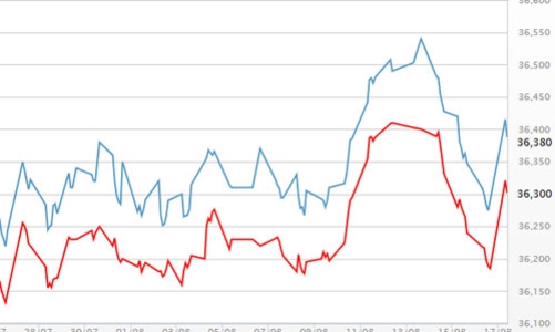 Giá vàng trong nước bật tăng theo thế giới