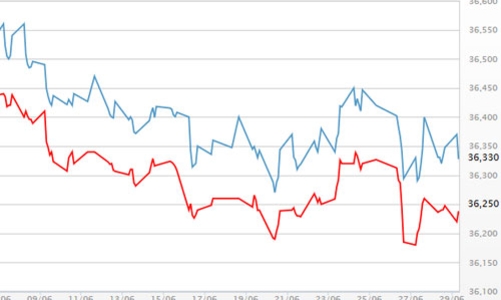 Thiếu lực tác động, giá vàng loanh quanh gần đáy