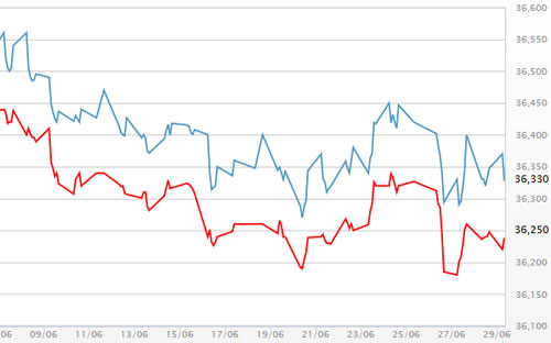 Diễn biến giá vàng SJC tại DOJI - Nguồn: DOJI.<br>