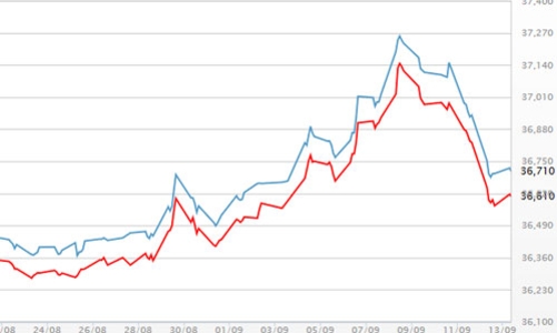 Giá vàng đuối sức khi chứng khoán toàn cầu lập kỷ lục mới