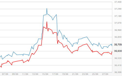 Diễn biến giá vàng SJC tại DOJI - Nguồn: DOJI.<br>