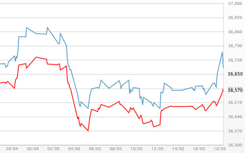 Diễn biến giá vàng SJC tại DOJI - Nguồn: DOJI.<br>
