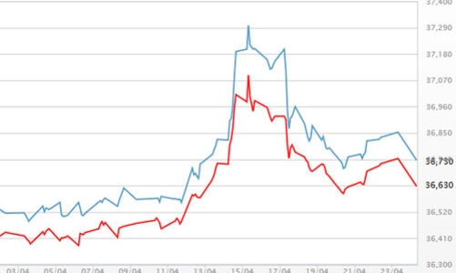 Kết quả bầu cử Pháp đẩy vàng sụt giá