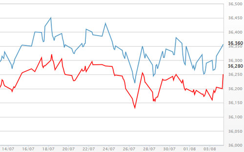 Diễn biến giá vàng SJC tại DOJI - Nguồn: DOJI.<br>