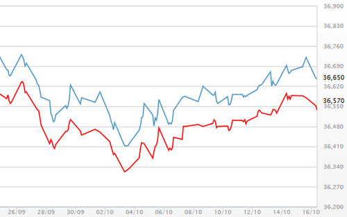 Diễn biến giá vàng SJC tại DOJI - Nguồn: DOJI.<br>