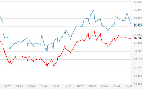 Diễn biến giá vàng SJC tại DOJI - Nguồn: DOJI.<br>