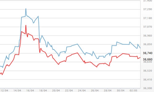 Giá vàng giảm, giá USD tăng sau kỳ nghỉ