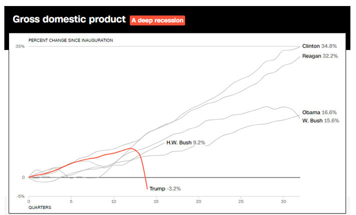Mức tăng, giảm GDP của Mỹ trong suốt nhiệm kỳ của các Tổng thống Mỹ gần đây, so với thời điểm bắt đầu cầm quyền. Đơn vị: % - Nguồn: CNN.