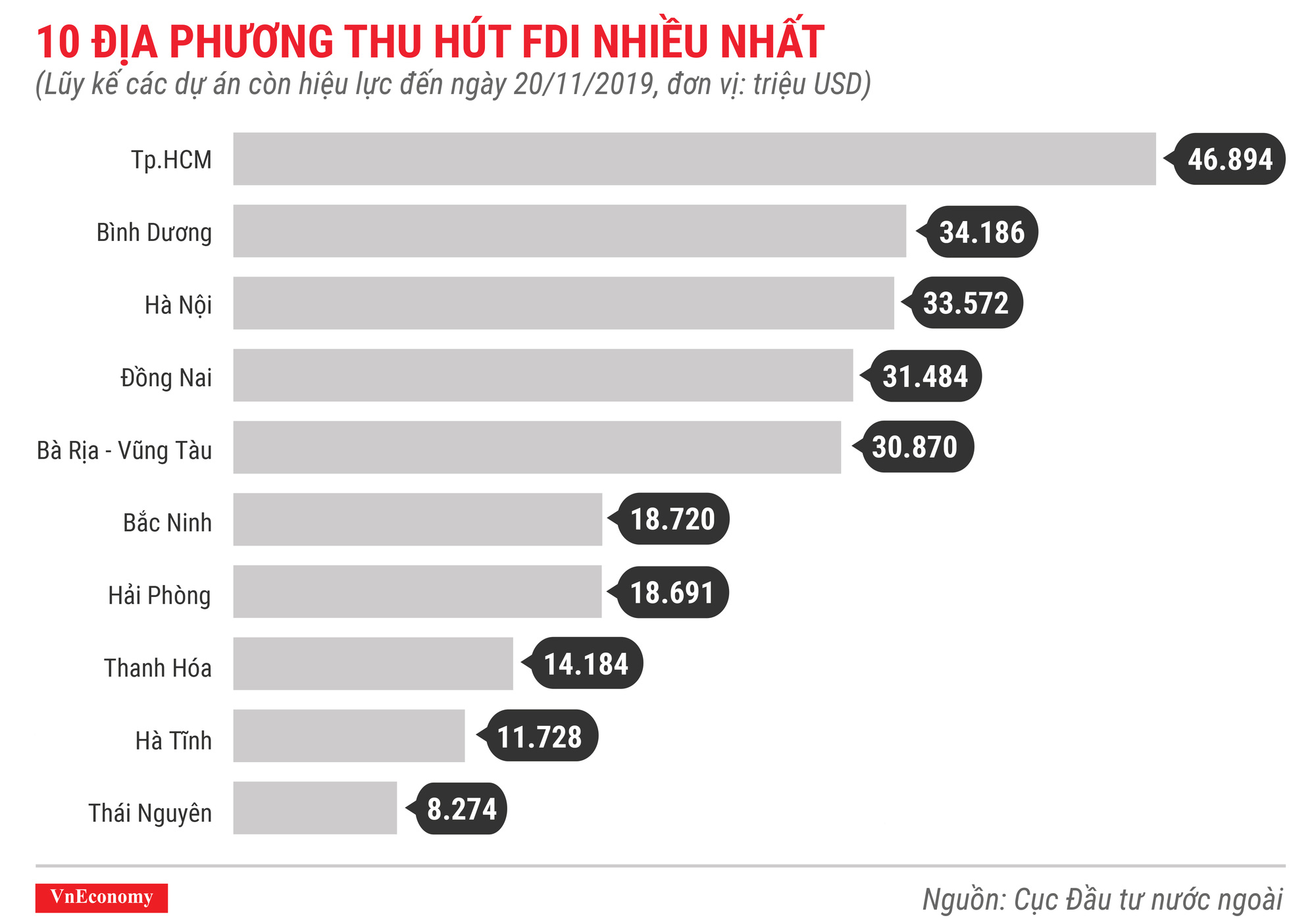 10 địa phương thu hút FDI nhiều nhất lũy kế các dự án còn hiệu lực đến tháng 11 năm 2019