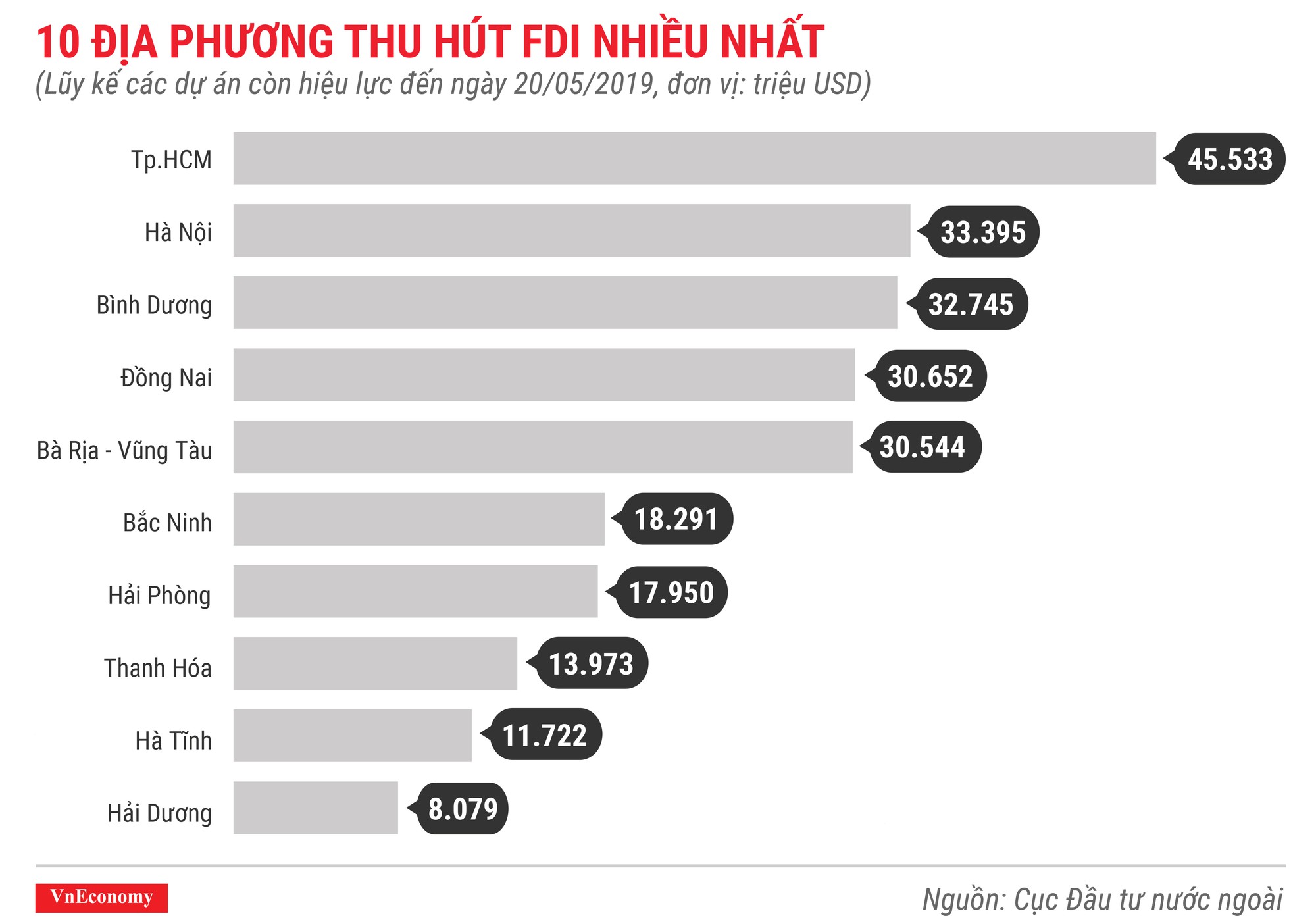 Những điểm nhấn về thu hút đầu tư nước ngoài trong 5 tháng 2019 - Ảnh 9.