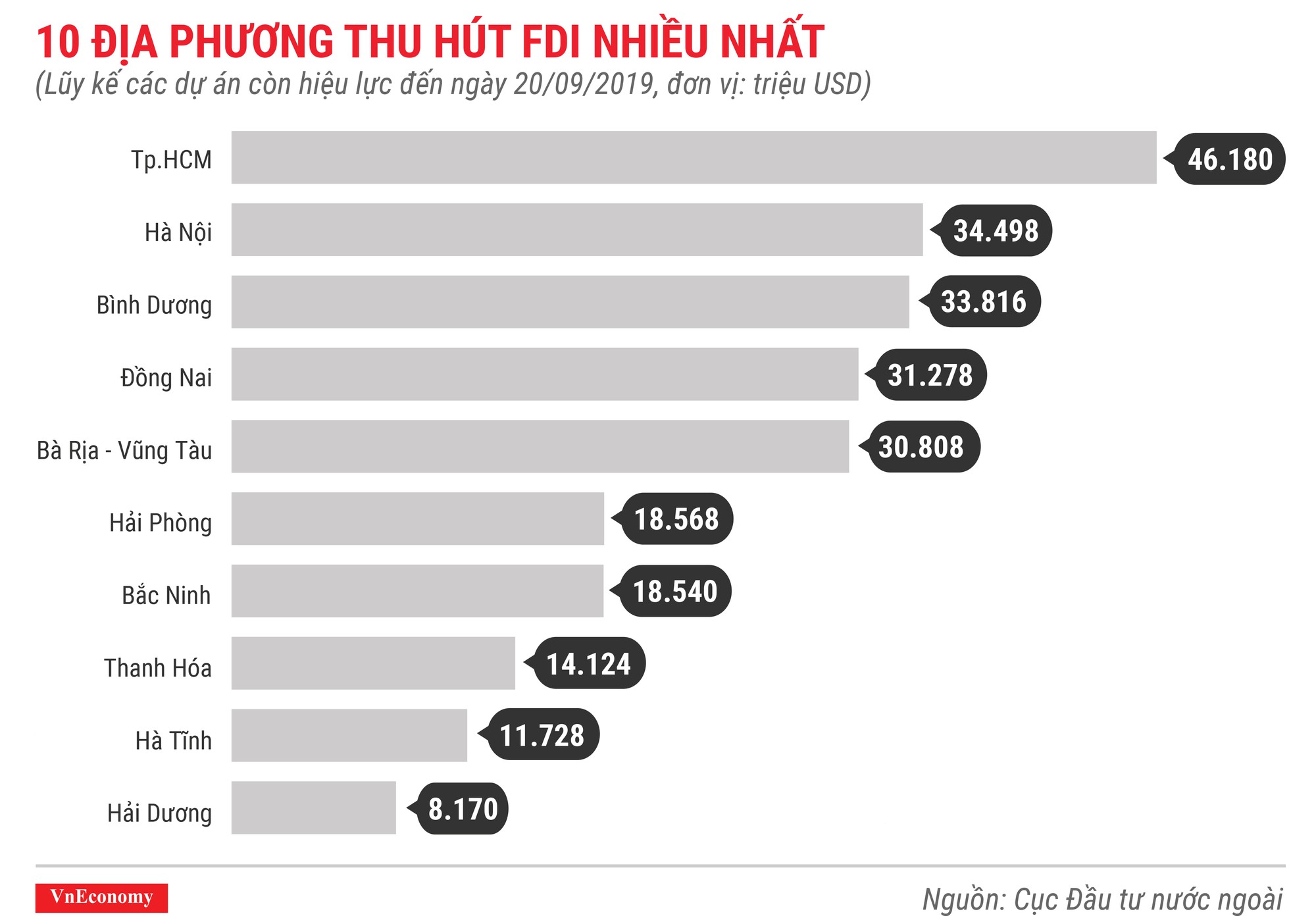 10 địa phương thu hút FDI nhiều nhất lũy kế các dự án còn hiệu lực đến tháng 9 năm 2019