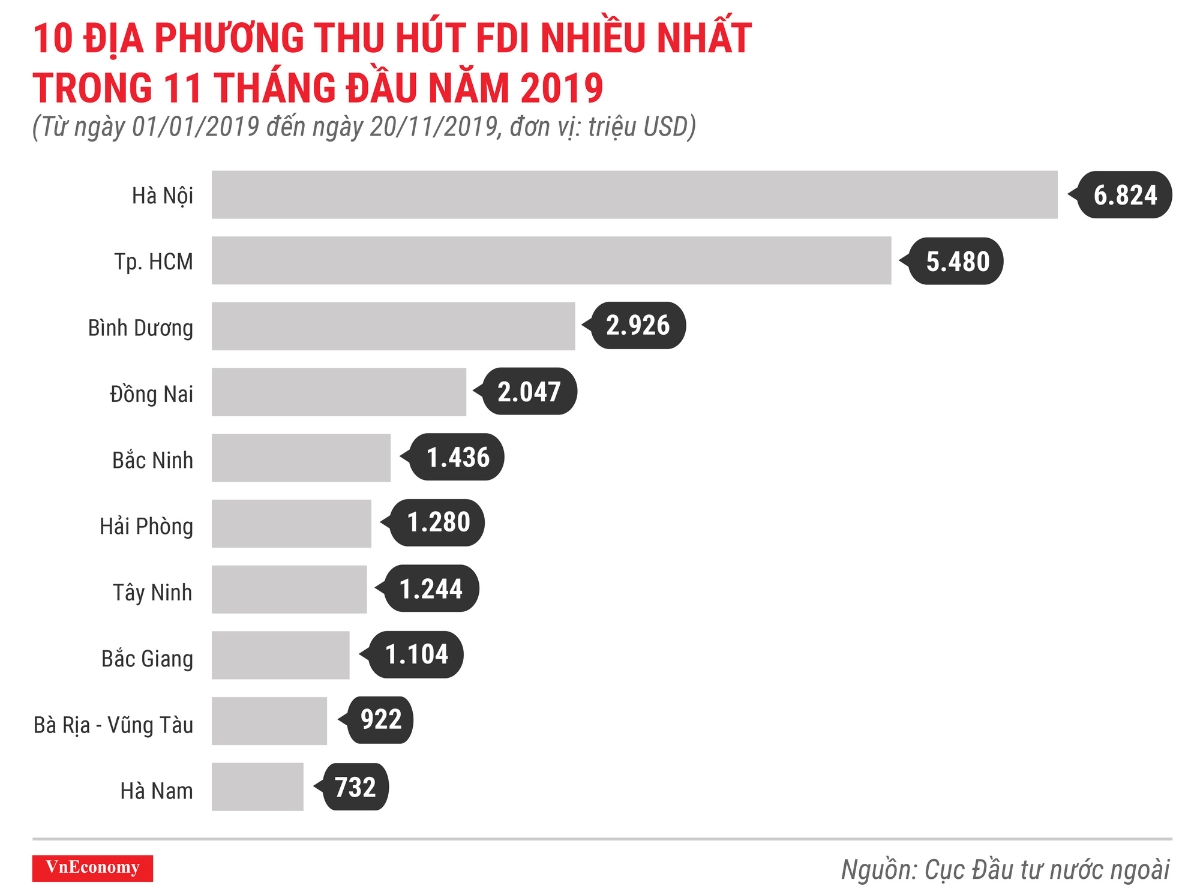 10 địa phương thu hút FDI nhiều nhất trong 11 tháng đầu năm 2019