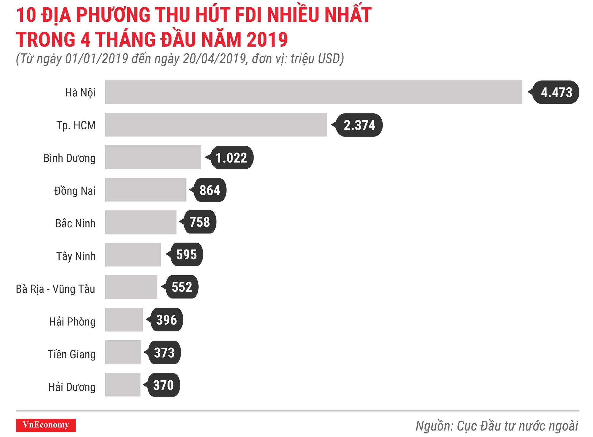 Những điểm nhấn về thu hút đầu tư nước ngoài trong 4 tháng đầu năm 2019 - Ảnh 4.