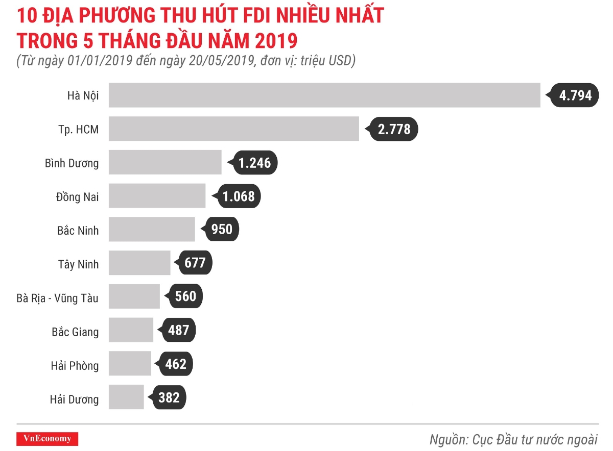 Những điểm nhấn về thu hút đầu tư nước ngoài trong 5 tháng 2019 - Ảnh 4.