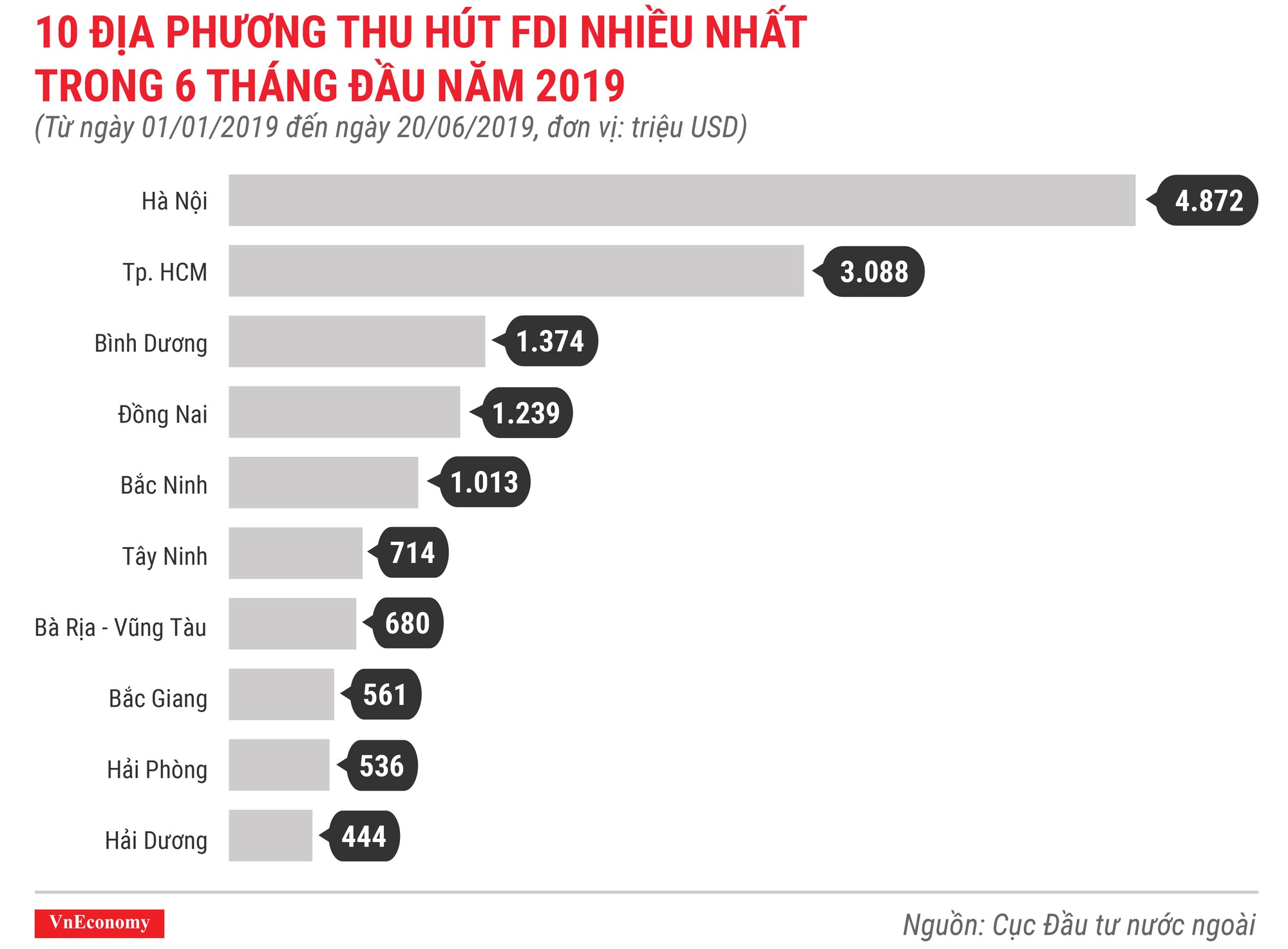 Những điểm nhấn về thu hút đầu tư nước ngoài trong 6 tháng 2019 - Ảnh 4.