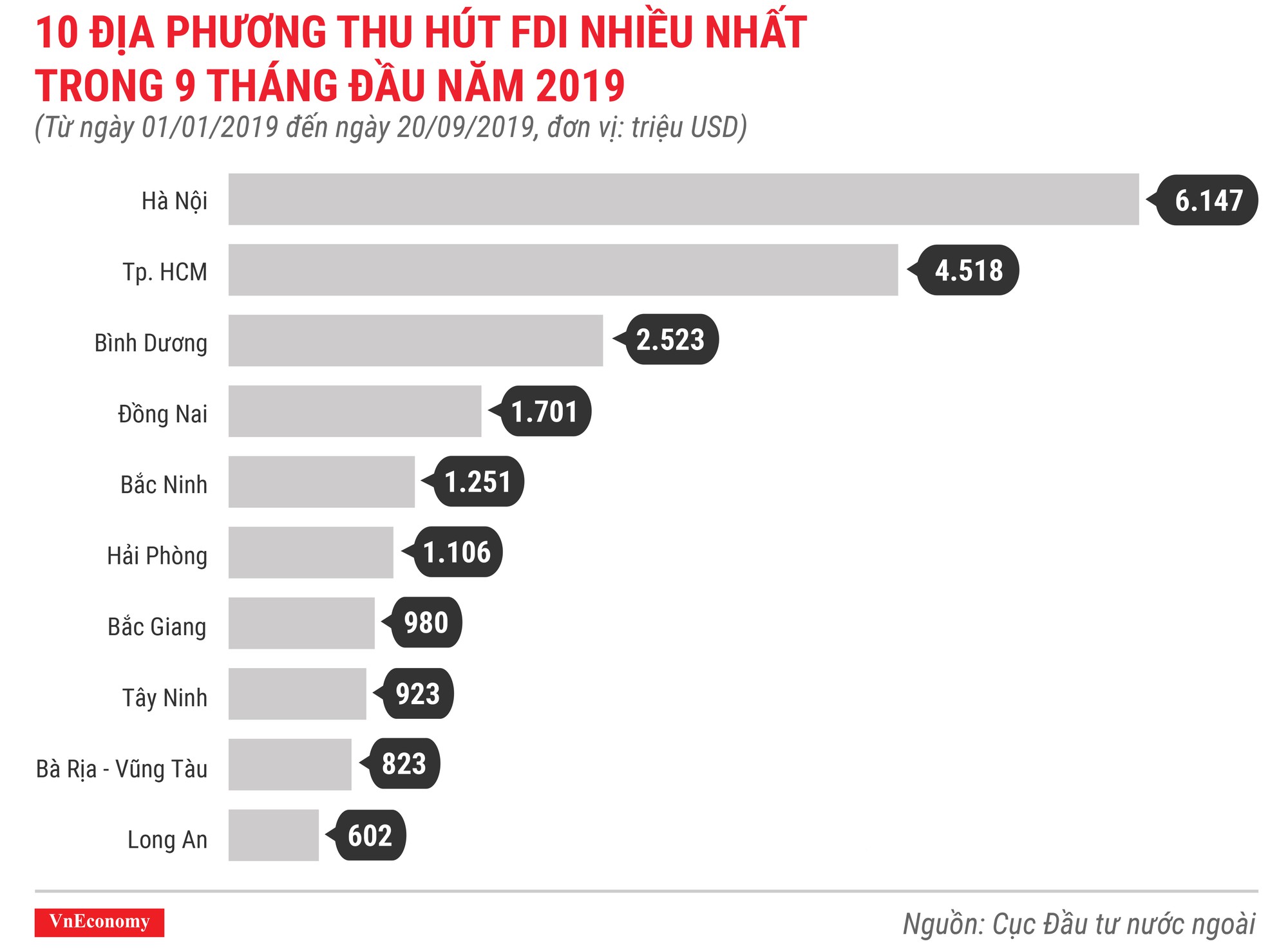 10 địa phương thu hút FDI nhiều nhất trong 9 tháng đầu năm 2019