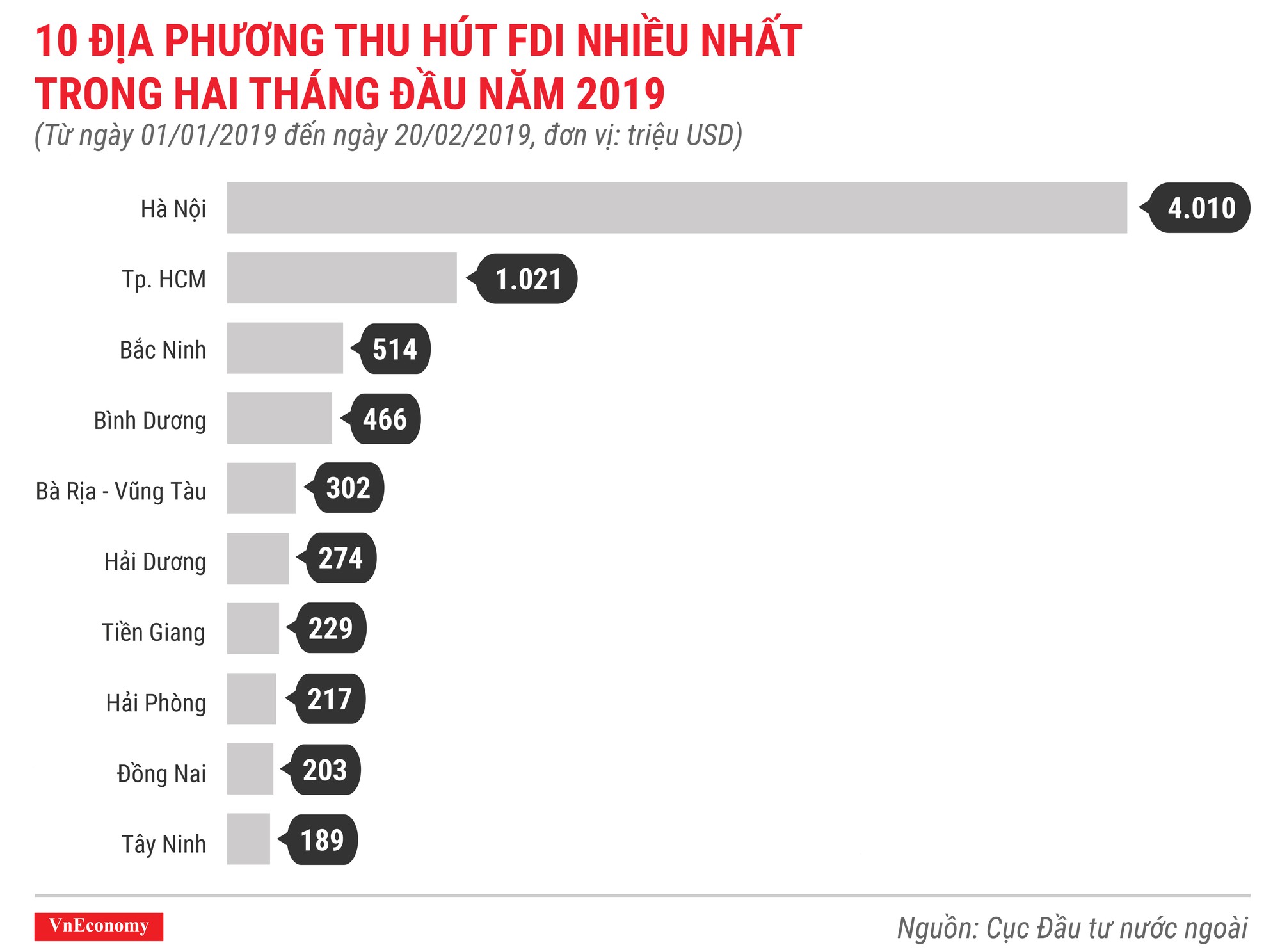 Những điểm nhấn về thu hút đầu tư nước ngoài trong 2 tháng năm 2019 - Ảnh 4.