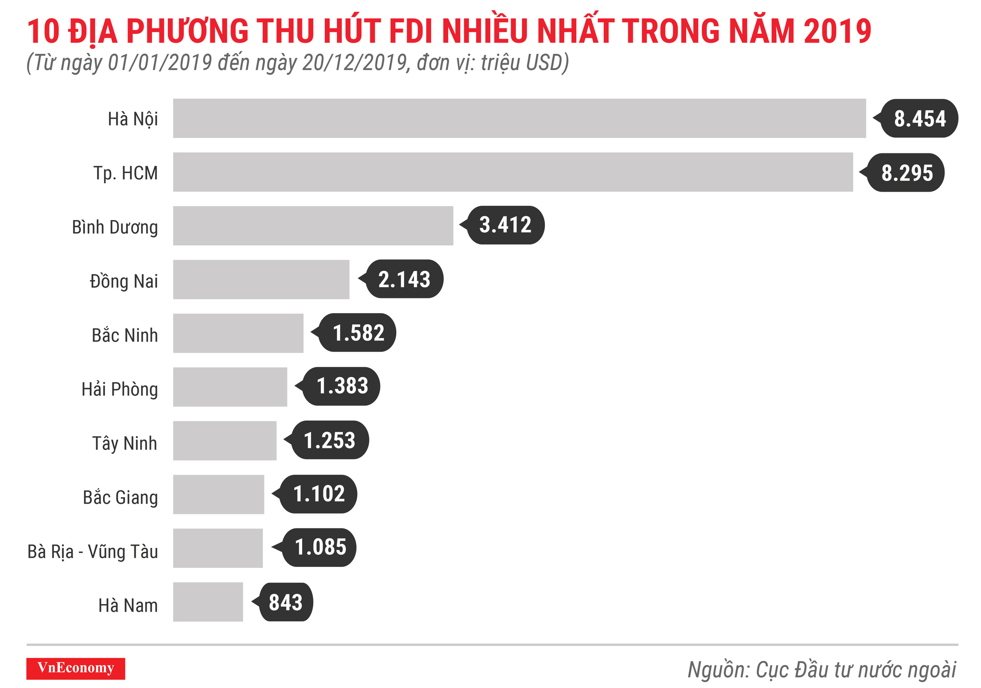 10 địa phương thu hút FDI nhiều nhất trong năm 2019