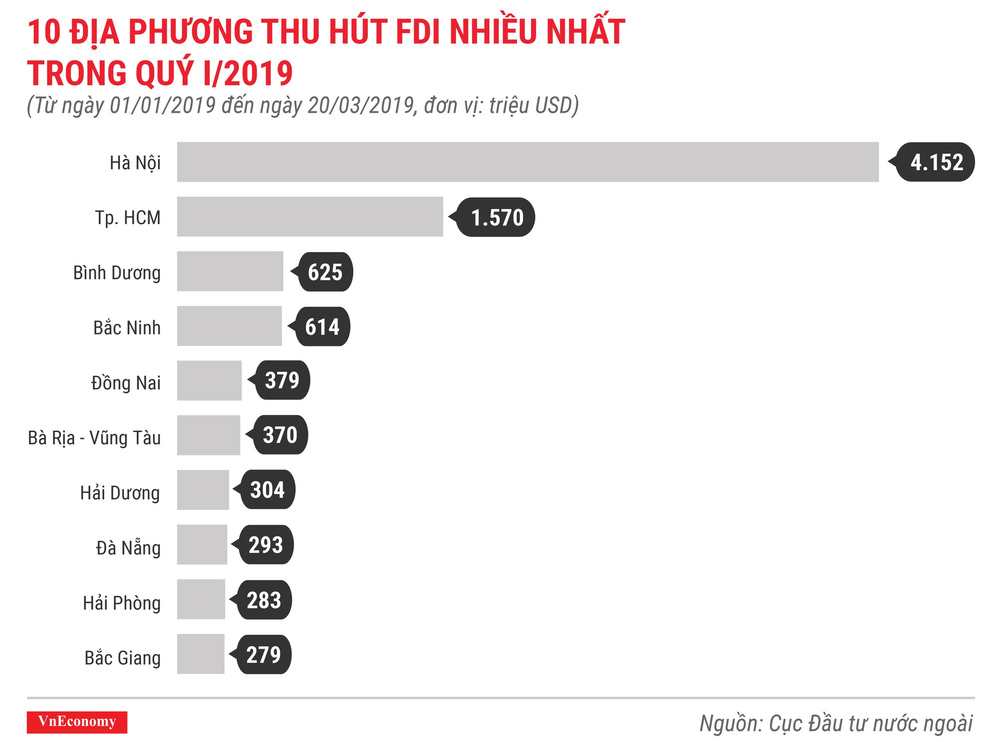 Những điểm nhấn về thu hút đầu tư nước ngoài trong quý 1/2019 - Ảnh 4.