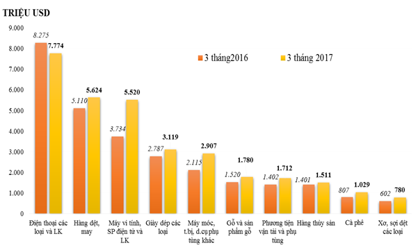 10 mặt hàng xuất khẩu lớn nhất của Việt Nam trong quý 1/2017&nbsp;