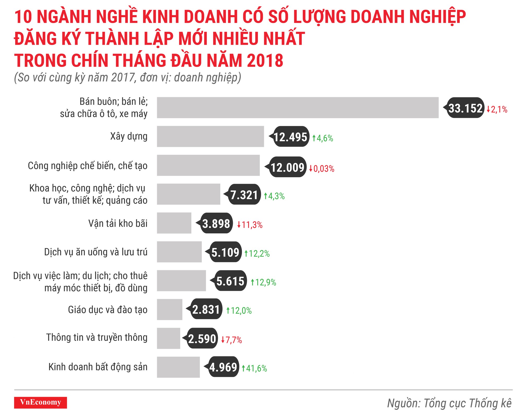 Toàn cảnh bức tranh thành lập doanh nghiệp tháng 9/2018 - Ảnh 7.