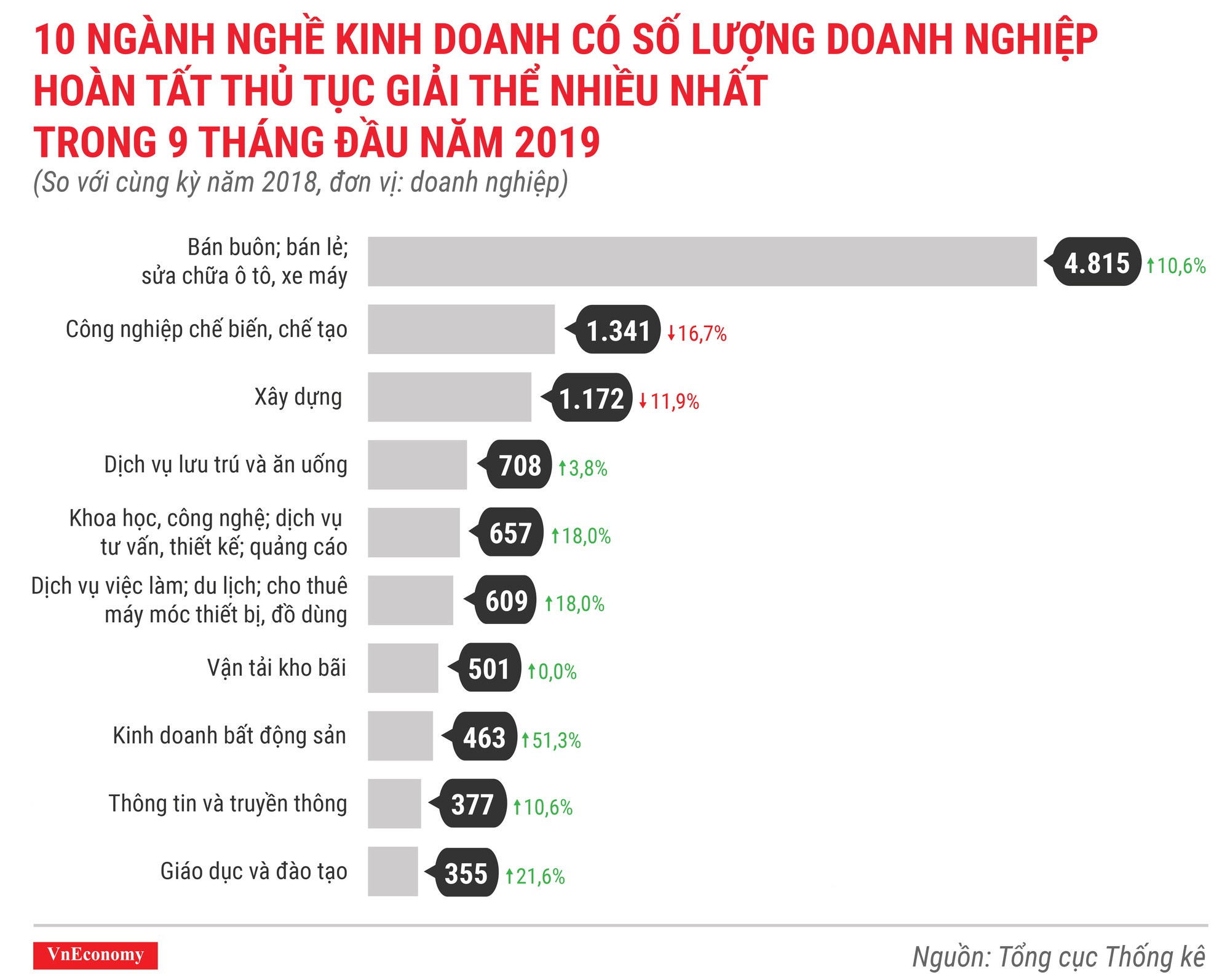 10 ngành nghề kinh doanh có số lượng doanh nghiệp hoàn tất thủ tục giải thể nhiều nhất trong 9 tháng đầu năm 2019