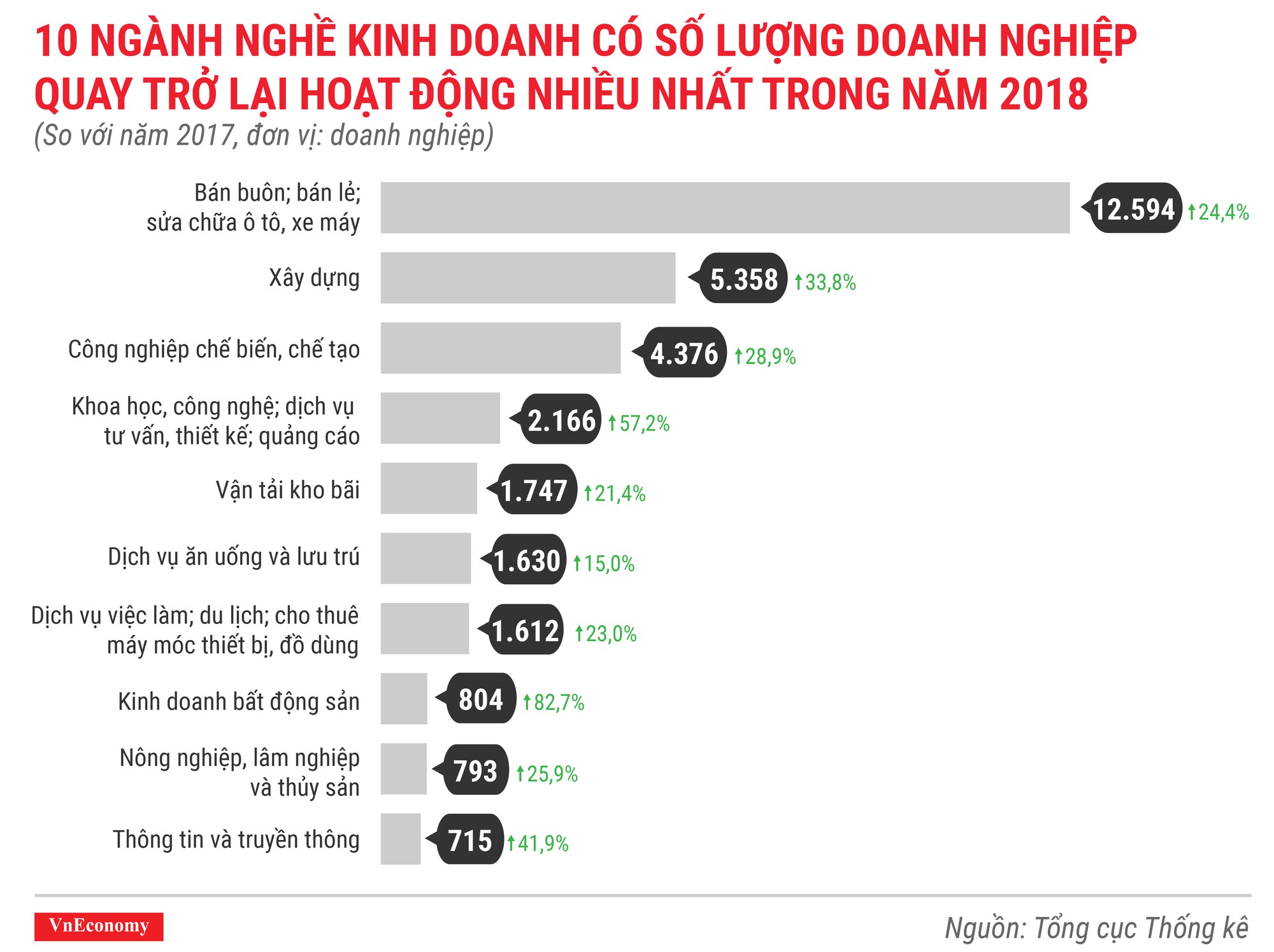 Số doanh nghiệp thành lập mới tại Việt Nam lại có một năm phá đỉnh - Ảnh 8.