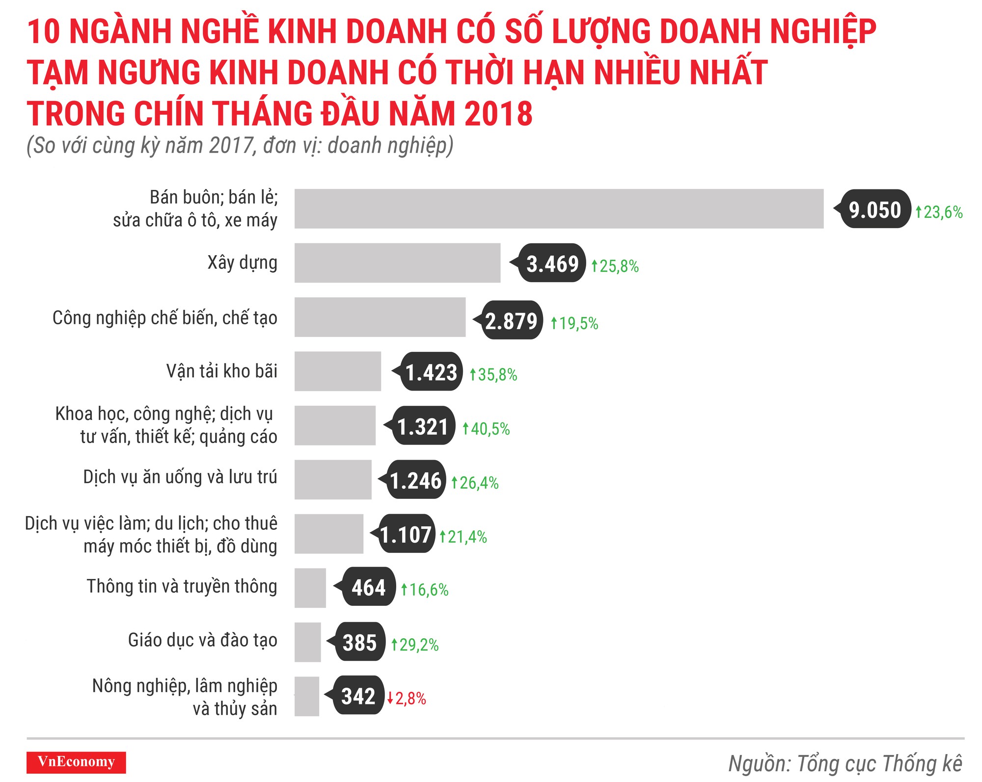 Toàn cảnh bức tranh thành lập doanh nghiệp tháng 9/2018 - Ảnh 9.