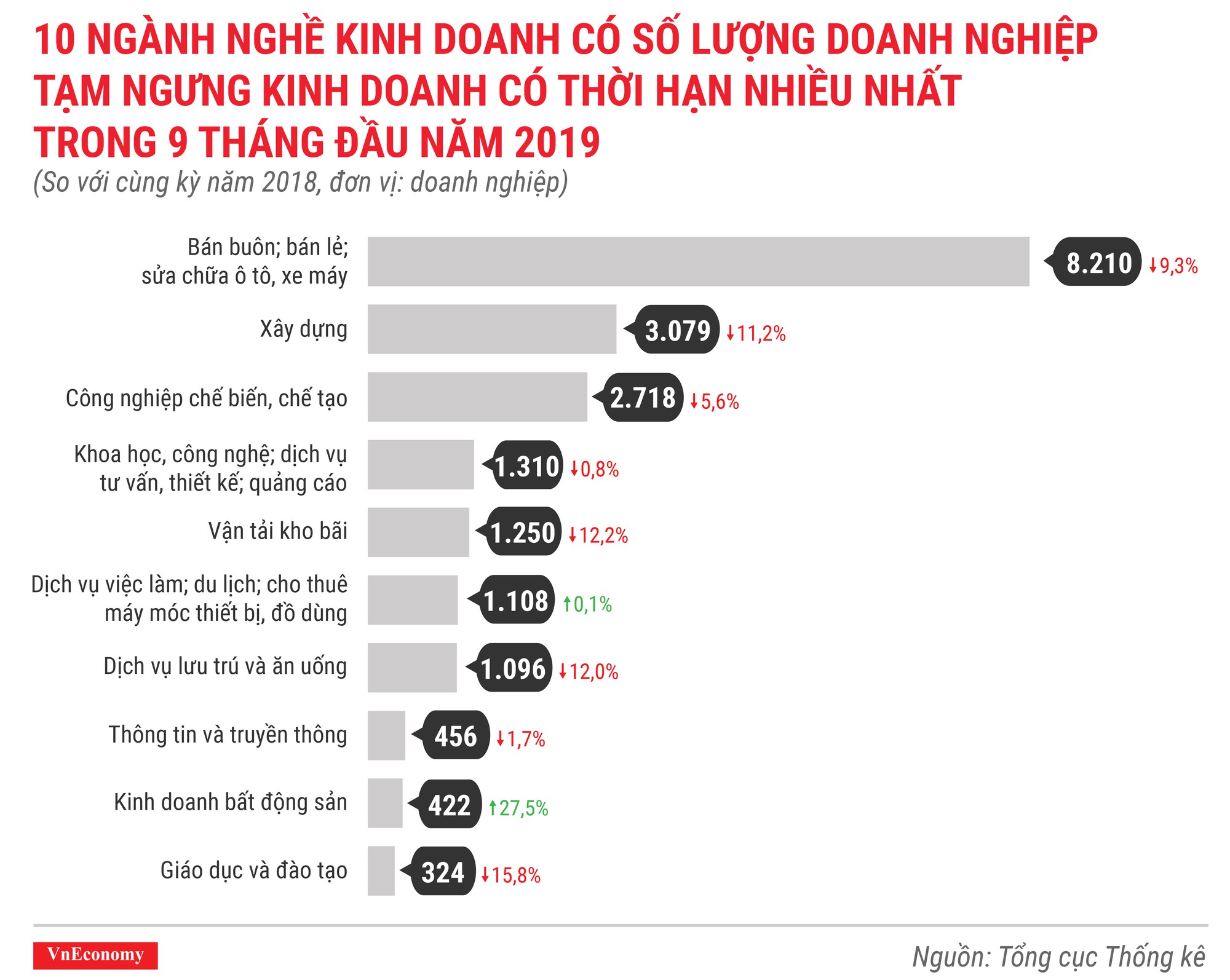 10 ngành nghề kinh doanh có số lượng doanh nghiệp tạm ngưng kinh doanh có thời hạn nhiều nhất trong 9 tháng đầu năm 2019